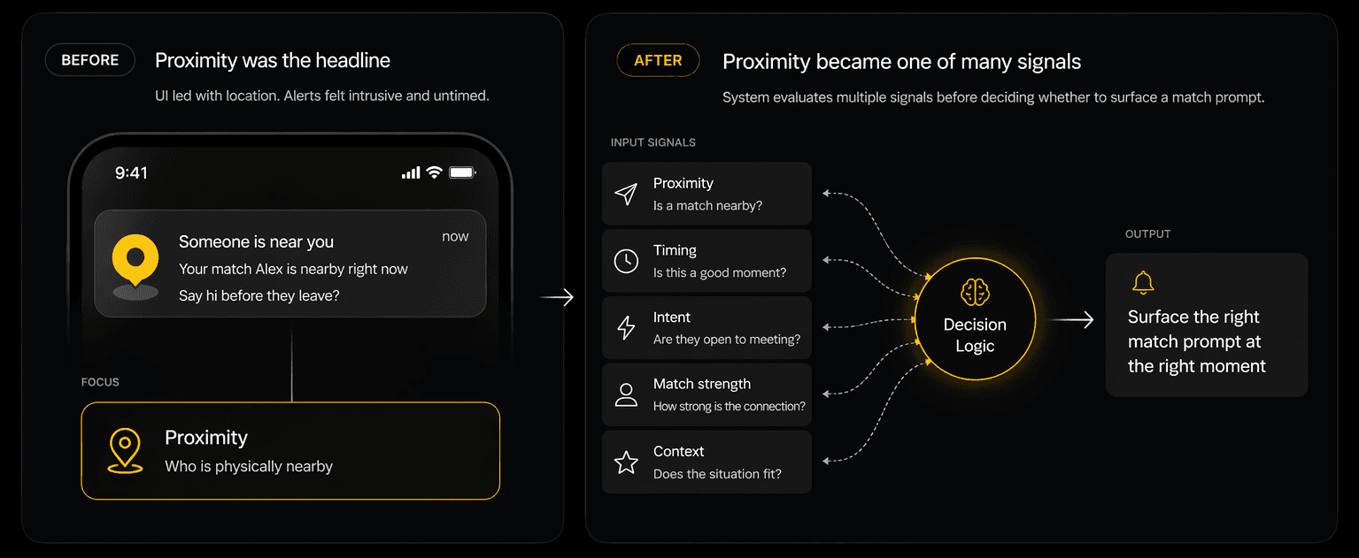 Before and after: proximity-led notification versus multi-signal decision flow and output.